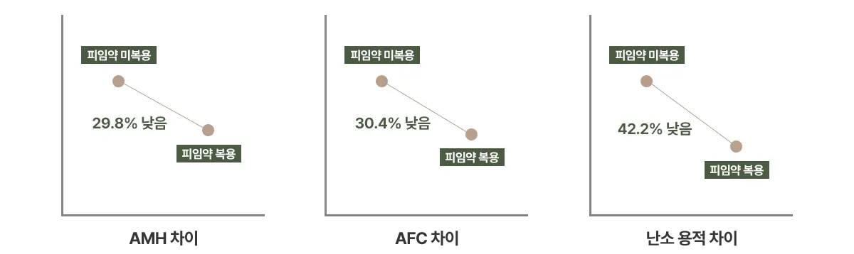 AMH 차이 29.8% · AFC 차이 30.4% · 난소 용적 차이 42.2% 낮음
