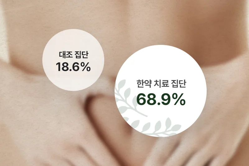 신체 증상 개선율 — 대조집단 18.6% vs 한약 치료 집단 68.9%
