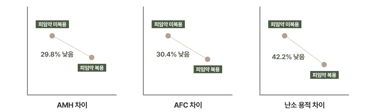 AMH 차이 29.8% · AFC 차이 30.4% · 난소 용적 차이 42.2% 낮음